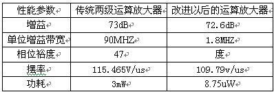 傳統(tǒng)放大器與改進(jìn)以后的放大器性能的比較