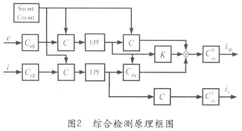 综合检测原理