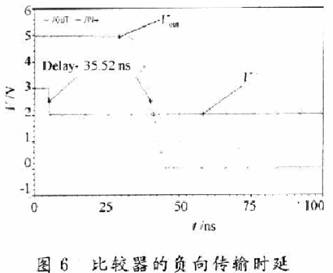 图5和图6分别为比较器的正向传输时延和负向传输时延