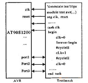  AVRIP復用測試平臺Testbench框圖