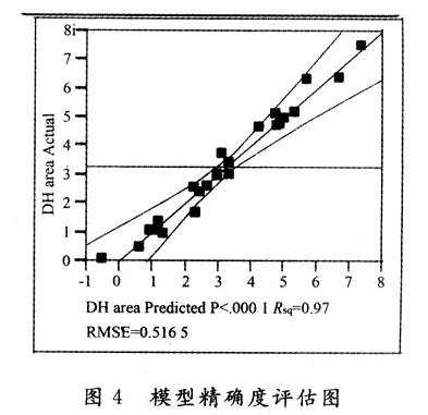 模型的精確度評(píng)估圖