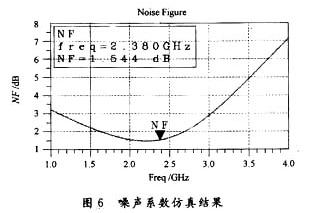 本電路仿真的噪聲系數(shù)