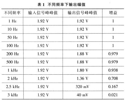 不同频率下输出幅值