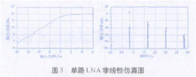 單路LNA非線性仿真圖