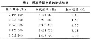 在2 MHz左右的测试结果