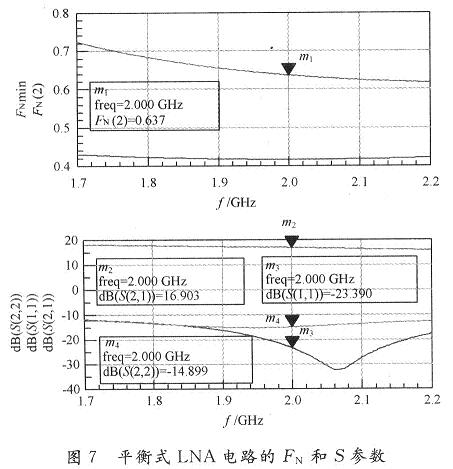 平衡式LNA电路的FN和S参数