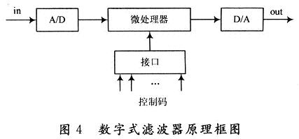 数字式滤波器原理框图