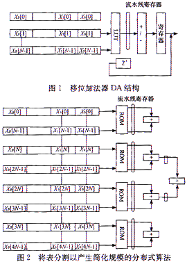 移位加法器就能有效地實(shí)現(xiàn)累加