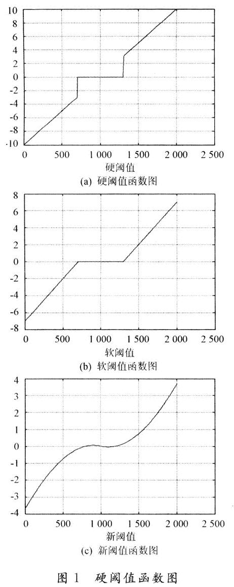 用Matlab畫出的Donoho軟