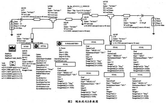 經(jīng)過一次隨機(jī)優(yōu)化的S參數(shù)圖