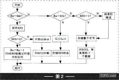 高速DSP與PC實現串口通信的方法