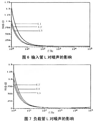 應(yīng)用Winbond 0.5μ CMOS典型工藝,，對運(yùn)放噪聲進(jìn)行了分析