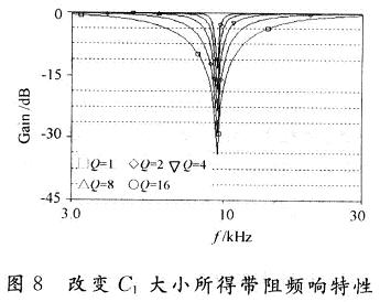 改变C1大小所得带阻频响特性