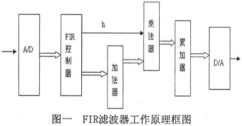 FIR滤波器工作原理框图