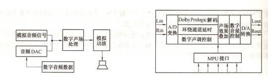 圖2 數(shù)字化功放電路的組成框圖,圖3 數(shù)字聲場處理模塊原理框圖