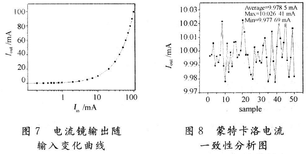 图7是测试出的电流镜输出电流随输入电流的变化曲线；图8是在室温，输入电流为10 mA情况下，选取50块电流镜芯片对其输出电流测试的结果。