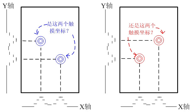 图1、 自电容鬼影的产生机理。