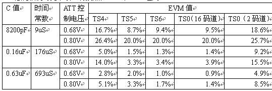 不同时间常数的EVM