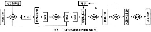 主要工艺流程