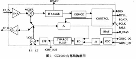 CC1000內(nèi)部結(jié)構(gòu)