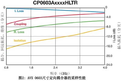 AVX0603尺寸定向耦合器的采樣性能