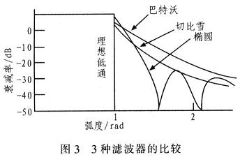 3种滤波器的比较