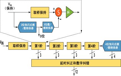 管線(xiàn)型模/數(shù)轉(zhuǎn)換器原理圖 