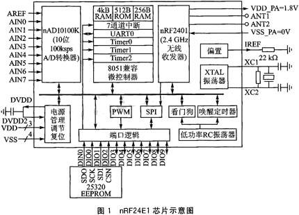 無線片上系統nRF24E1