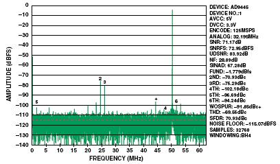单变压器输入的AD9445 FFT曲线