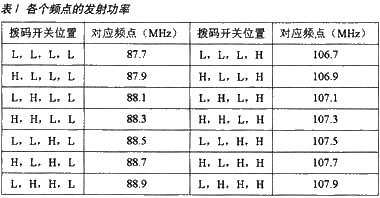 發(fā)射頻率