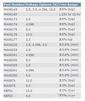 Maxim提供的可微调电压基准