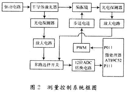 測量控制系統(tǒng)框圖