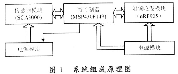 系统组成