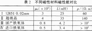 不同磁性材料性能对比