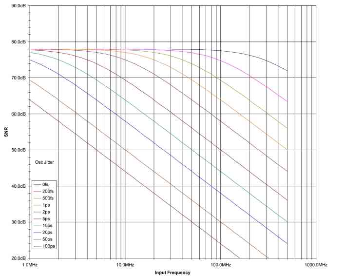 作为采样输入频率函数的时钟抖动对LTC2209的SNR的影响