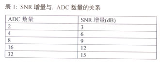 多個(gè)ADC輸出加和所獲得的SNR增量