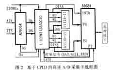 基于CPLD的高速A