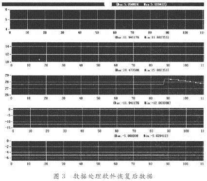 数据处理软件即可恢复原始信号