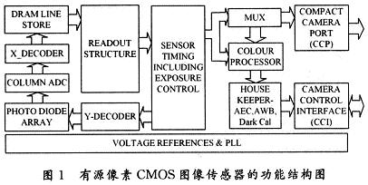 有源像素CMOS圖像傳感器(ActivePixel Sensor,，APS)的功能結(jié)構(gòu)圖