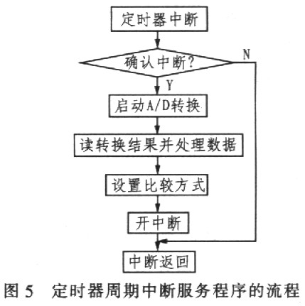 定時器周期中斷服務(wù)程序的流程