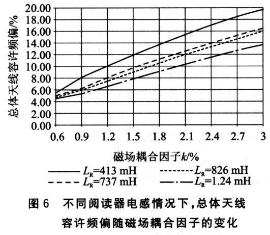 天線容許頻偏隨著磁場耦合因子k的變化曲線