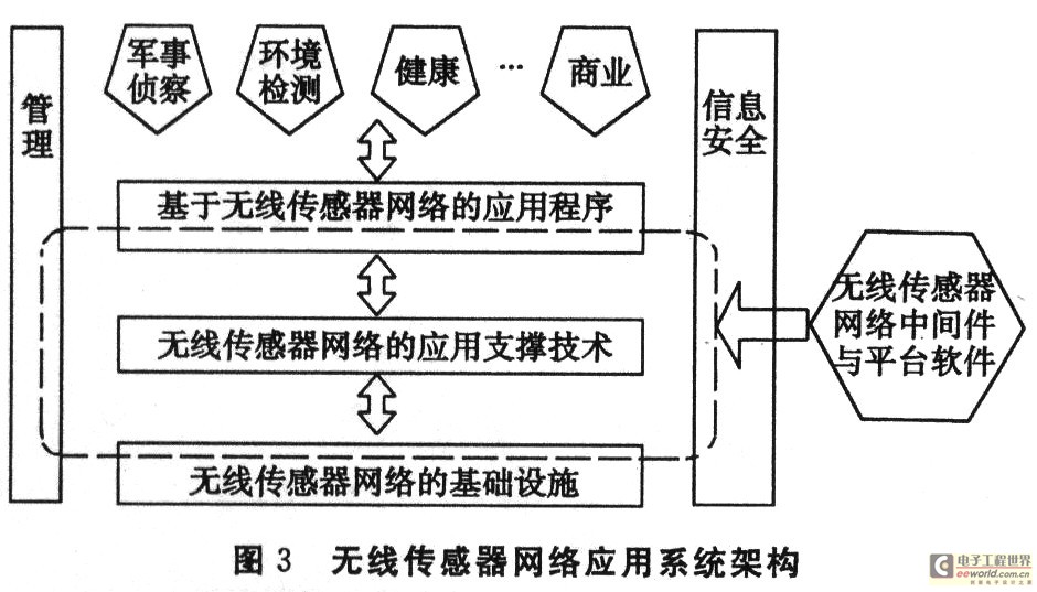 无线传感器网络应用业务层