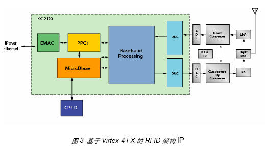 基于 FPGA 的 RFID 处理器的架构