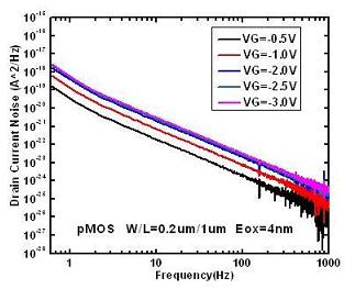 不同栅极偏压下测得的噪声数据