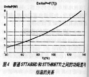 普通STTA806D和STTH806TTI之間的功耗差與結溫的曲線圖