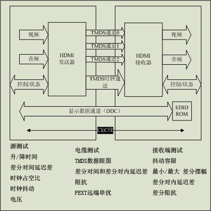 图1：HDMI最小化传输差分信号(TMDS)的逻辑连接以及CTS规范所要求的核心测试。