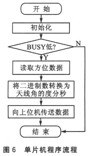 單片機程序流程