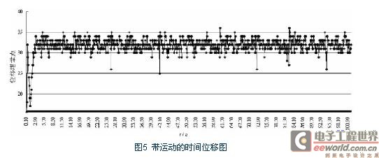 检测控制性能评价