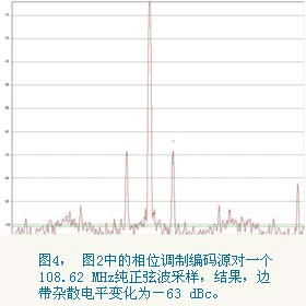 在频率为108.62 MHz时，侧音约为-63.1 dBc