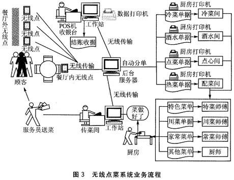 无线点菜系统的业务流程